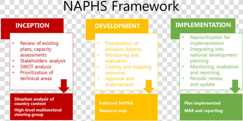 Image Of Naphs Framework Chart   Printing  HD Png DownloadTransparent PNG