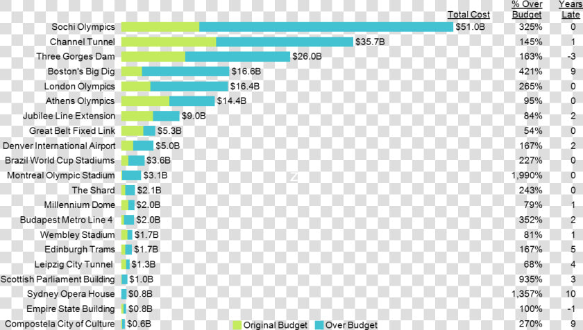 Horizontal Stacked Bar Chart Showing Large Over budget   Construction Bar Chart  HD Png DownloadTransparent PNG