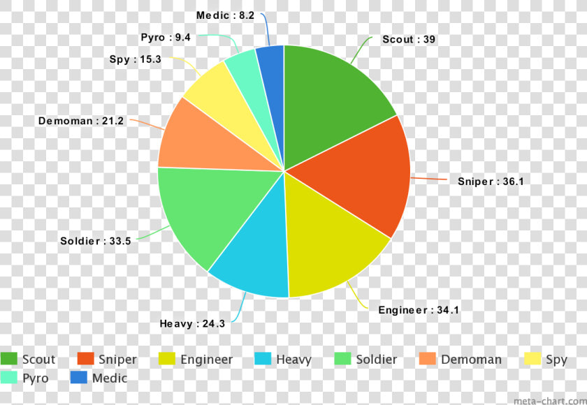 Since Play Time Pie Charts Are A Thing Now   Circle  HD Png DownloadTransparent PNG