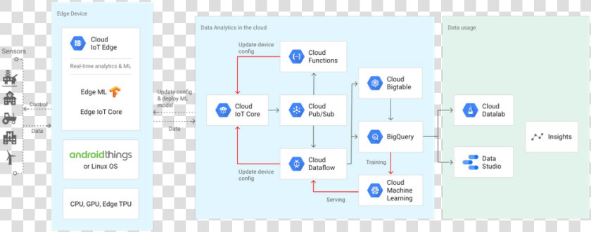 Edge Tpu   Google Cloud Iot Edge  HD Png DownloadTransparent PNG