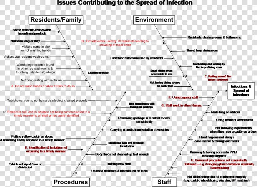 Infection Control Fishbone Diagram  HD Png DownloadTransparent PNG