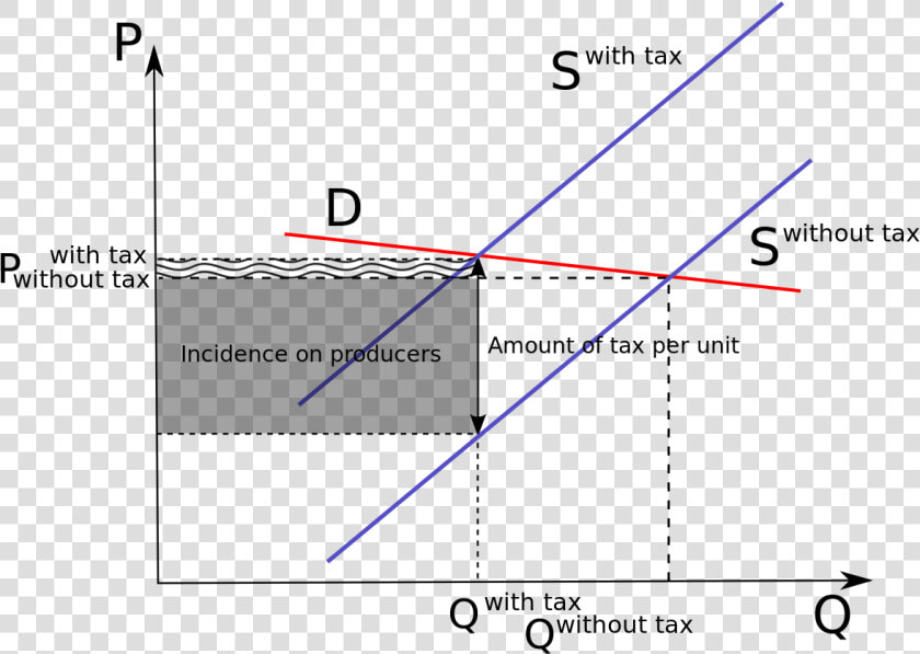 Tax Incidence On Producers  HD Png DownloadTransparent PNG