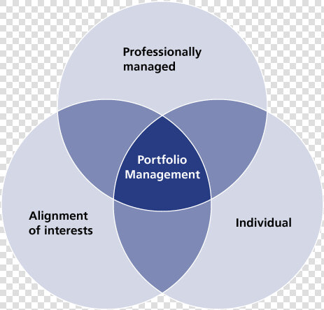 Lgt Portfolio Management Mandates   Portfolio Management  HD Png DownloadTransparent PNG