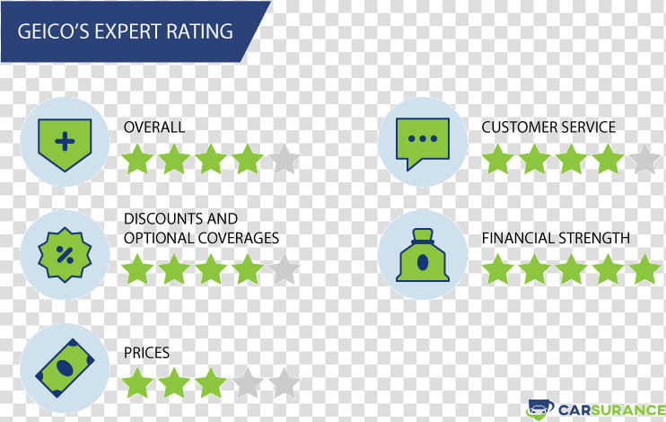 The Rating Of Geico Auto Insurance In Multiple Categories  HD Png DownloadTransparent PNG