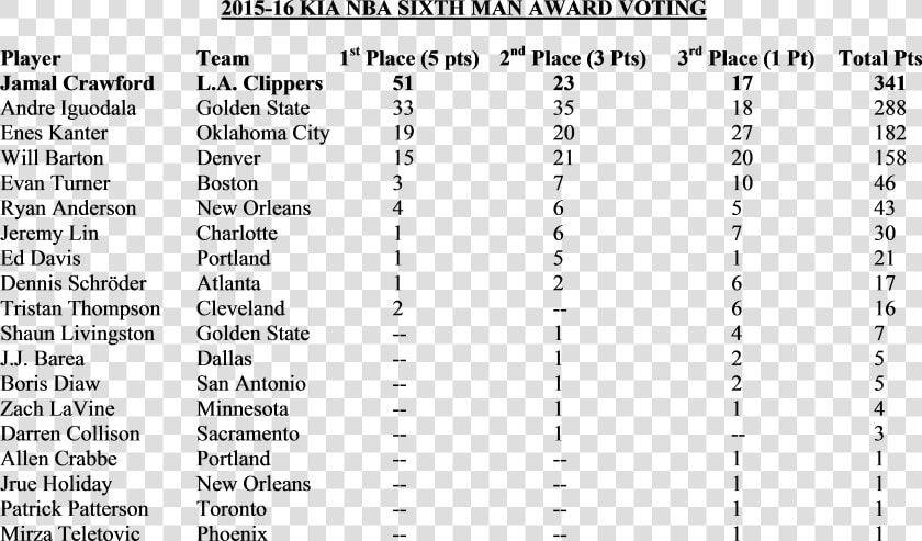 2016 Nba Mvp Voting  HD Png DownloadTransparent PNG