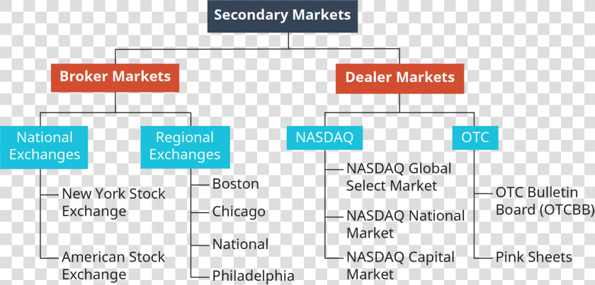 Secondary Markets Are Separated Into 2 Sections  Broker  HD Png DownloadTransparent PNG