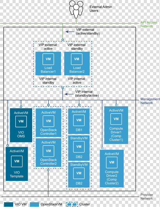 Management Cluster In Ha Mode   Vmware Integrated Openstack Ha Mode  HD Png DownloadTransparent PNG