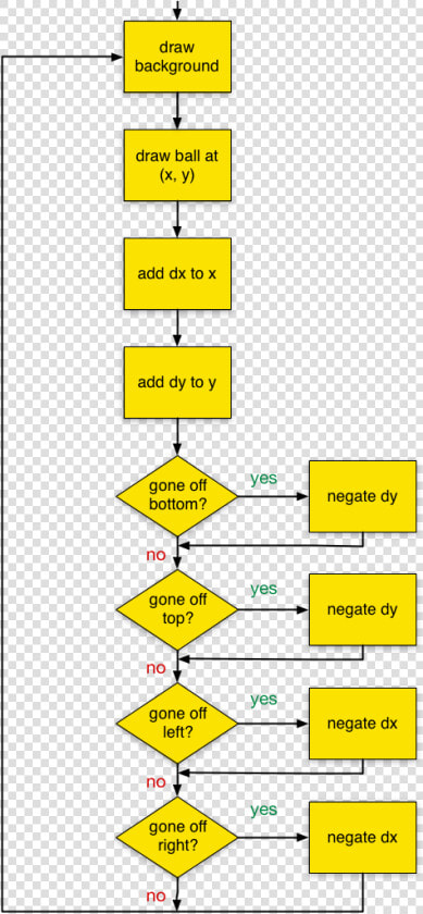 Flow Chart For A Bouncing Ball   Algorithm For Bouncing Ball In Computer Graphics  HD Png DownloadTransparent PNG