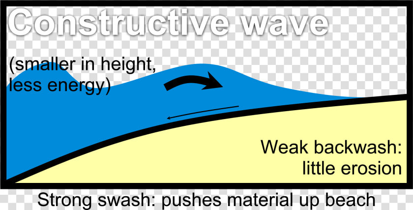 Constructive Wave Diagrams   Wind Movement On The Beach  HD Png DownloadTransparent PNG