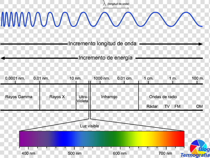 Espectroelectromagnetico   Longitud De Onda Espectro Electromagnetico  HD Png DownloadTransparent PNG