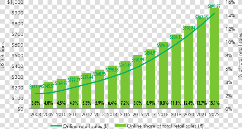 Ecommerce Growth Projections  HD Png DownloadTransparent PNG