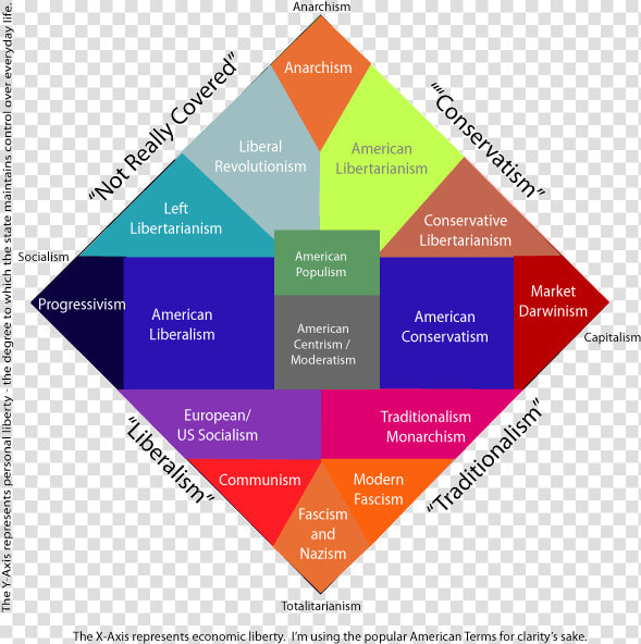 Venn Diagram Of Capitalism And Communism Unique Capitalism   Nolan Chart Test  HD Png DownloadTransparent PNG