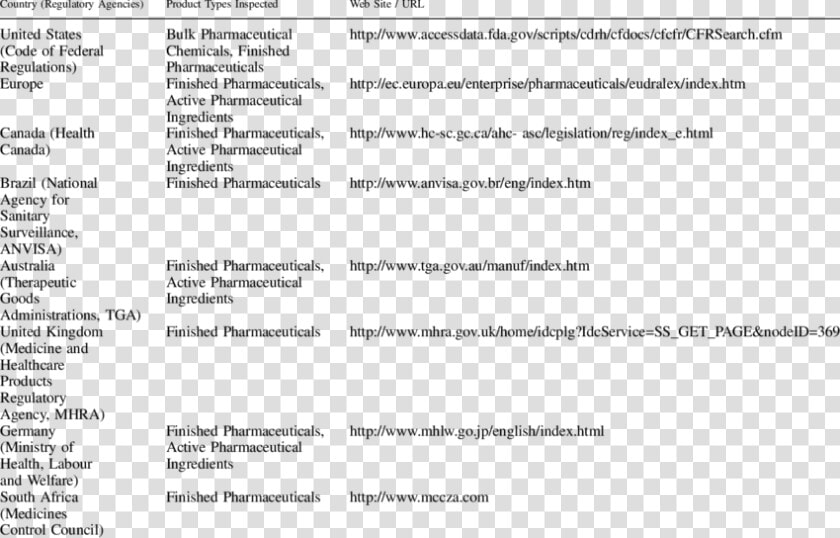 Regulatory Agencies For Gmp  HD Png DownloadTransparent PNG