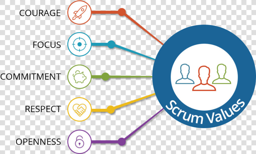 Scrum Alliance Scrum Values  HD Png DownloadTransparent PNG