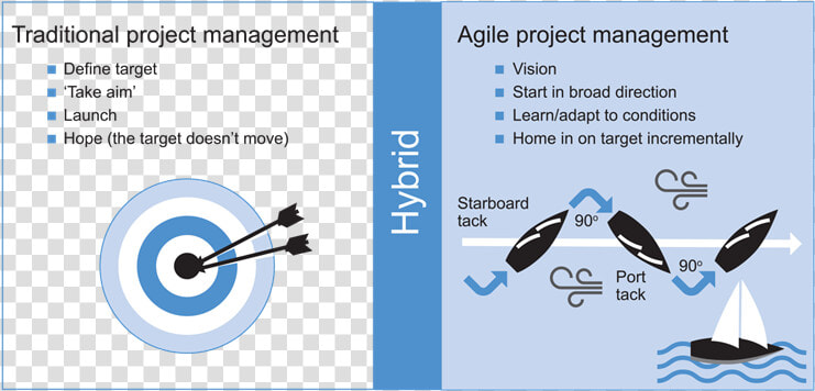 What Is Agile Project Management  HD Png DownloadTransparent PNG