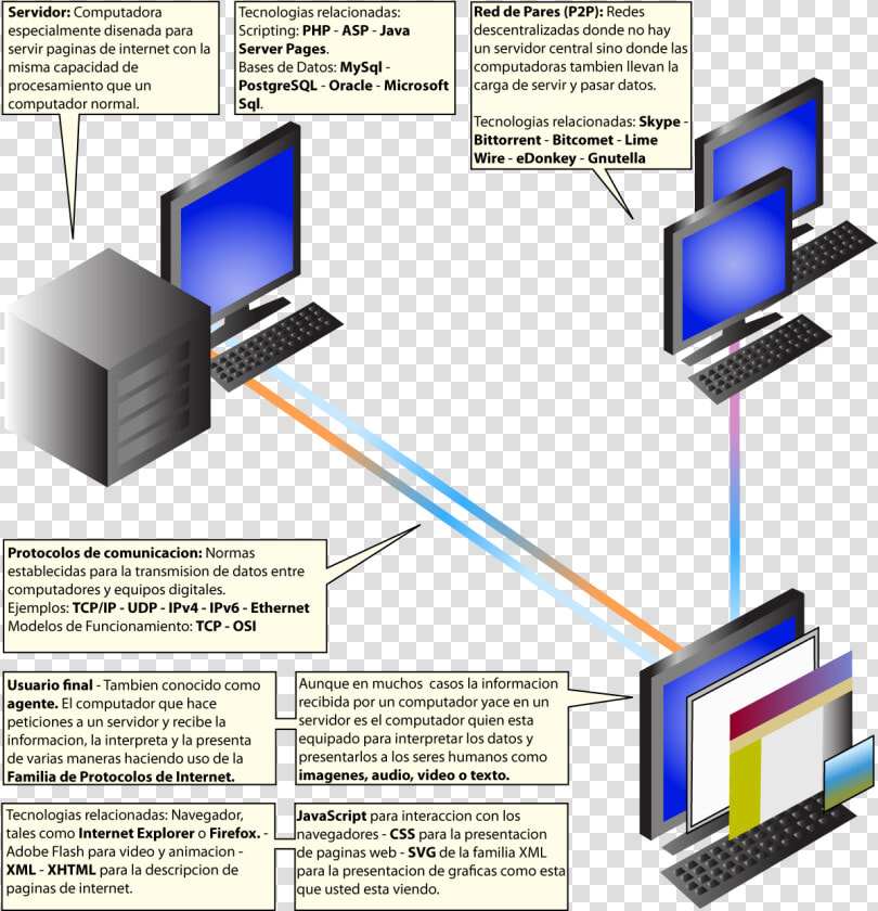 Tecnologias Del Internet   La Historia Del Internet Wikipedia  HD Png DownloadTransparent PNG