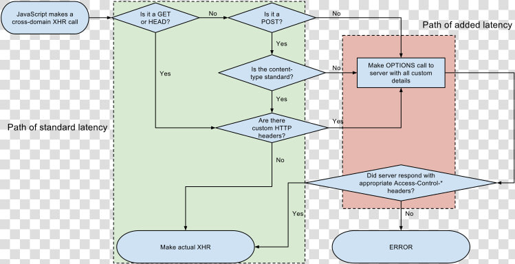 Penetration Testing Flow Chart  HD Png DownloadTransparent PNG