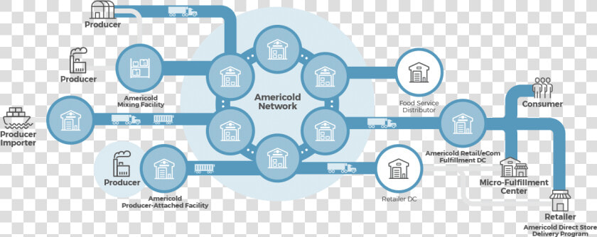 Americold Logistics Food Producers Network   Powerlifting  HD Png DownloadTransparent PNG