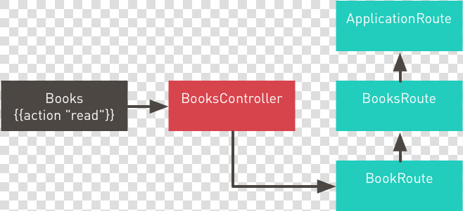 Currently Active Leaf Route   Diagram Of Ember Components  HD Png DownloadTransparent PNG