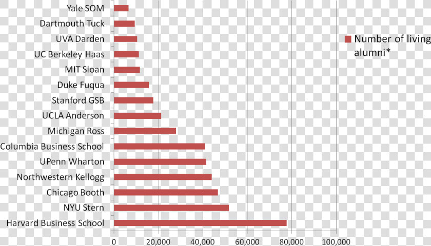 Number Of Living Alumni Bar Graph   Mit Acceptance Rate Chart  HD Png DownloadTransparent PNG