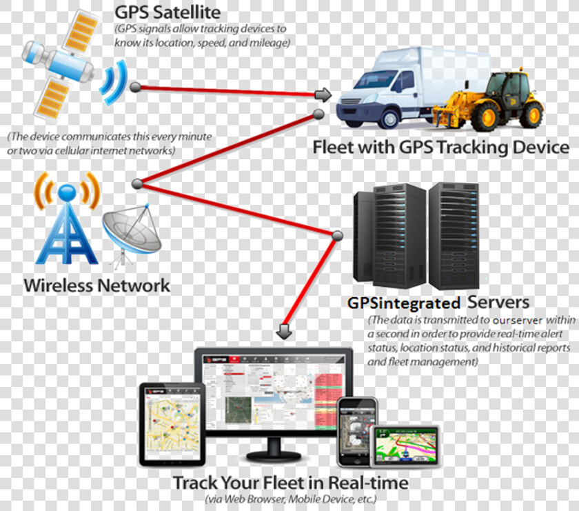 Vehicle Satellite Based Tracking Systems  HD Png DownloadTransparent PNG