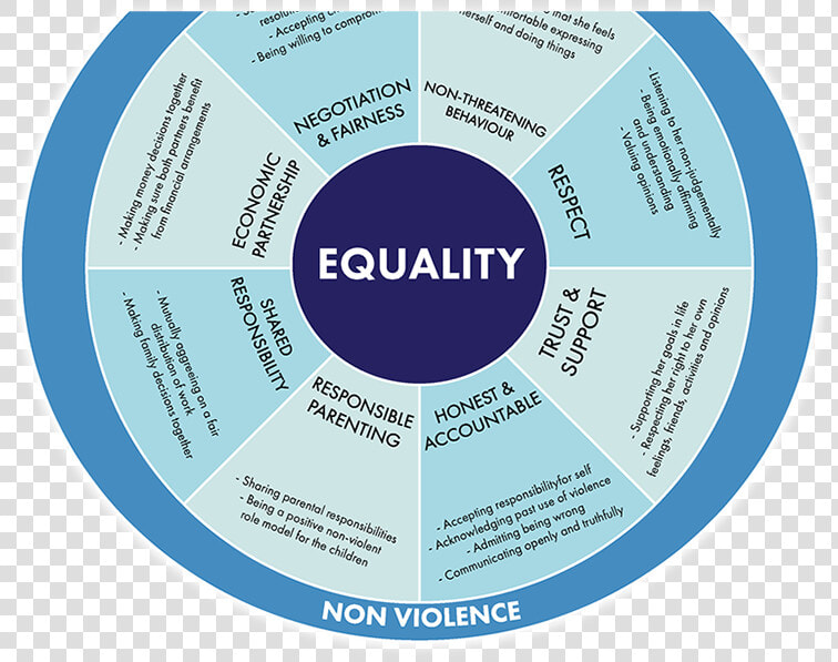 Violence Tends To Follow A Cycle Of Repeating Incidents   Circle  HD Png DownloadTransparent PNG