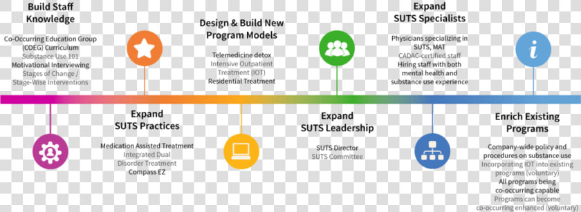 Suts Plan At A Glance   Mental Health Stages  HD Png DownloadTransparent PNG