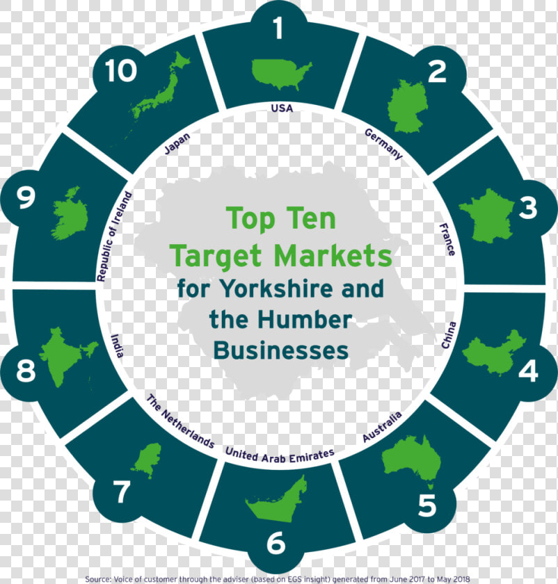 Top Ten Target Markets For Yorkshire And The Humber   Plan Do Check Act Iso 27001  HD Png DownloadTransparent PNG