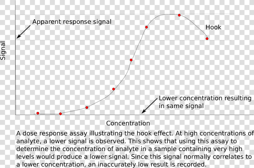 Hook Effect   Protac Hook Effect  HD Png DownloadTransparent PNG