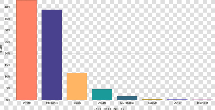 Bar Chart For Ethnicity  HD Png DownloadTransparent PNG