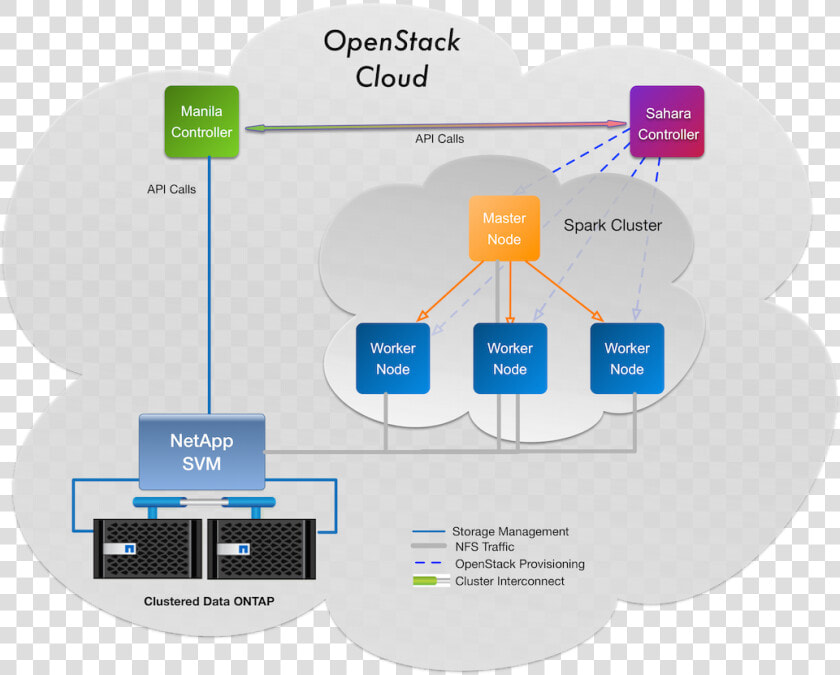 Manila And Sahara   Openstack Manila Architecture  HD Png DownloadTransparent PNG