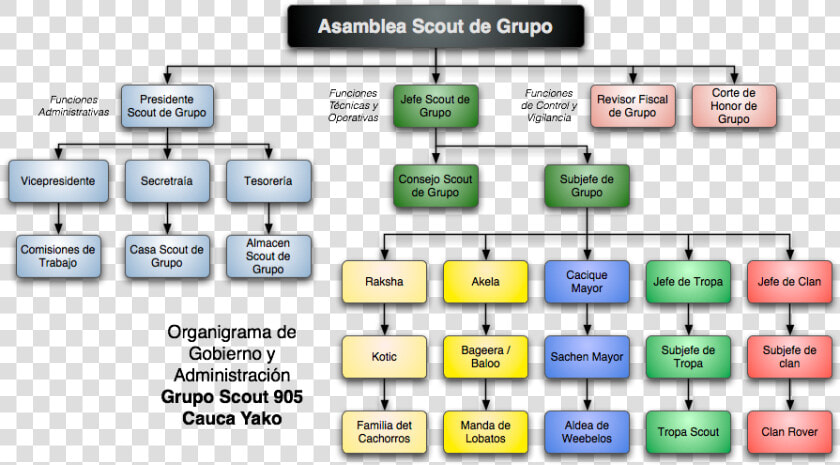 Organigrama Gs905cy   Organigrama De Grupo Scout  HD Png DownloadTransparent PNG