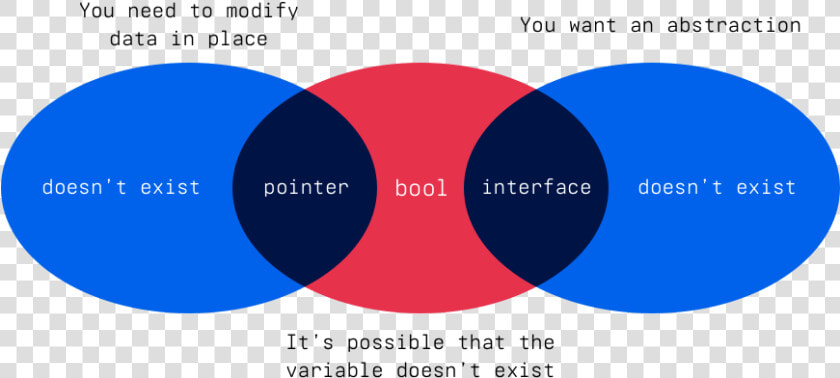 Venn Diagram Showing The Overlap Of Types And  HD Png DownloadTransparent PNG