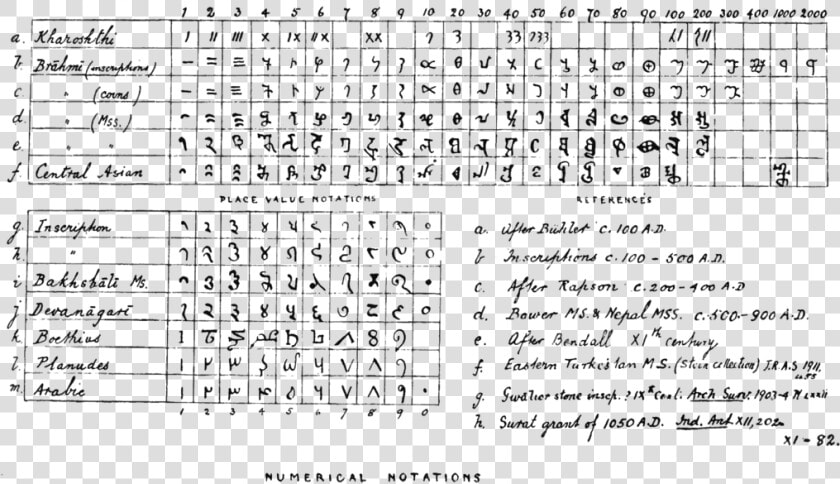 Numeral Notations In India  HD Png DownloadTransparent PNG