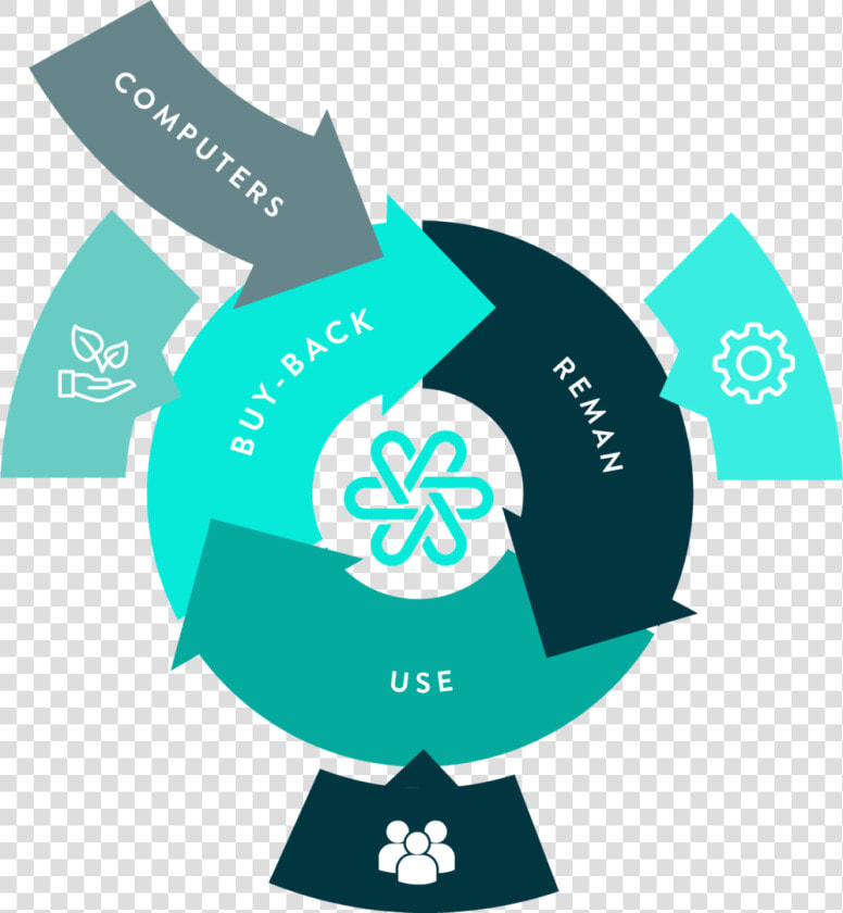 © Greenpeace   Circular Economy Graphic  HD Png DownloadTransparent PNG