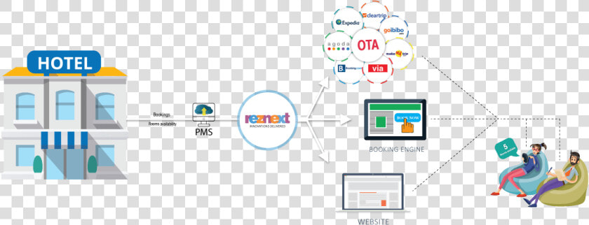 Online Hotel Distribution Channel   Channel Manager Hotel  HD Png DownloadTransparent PNG