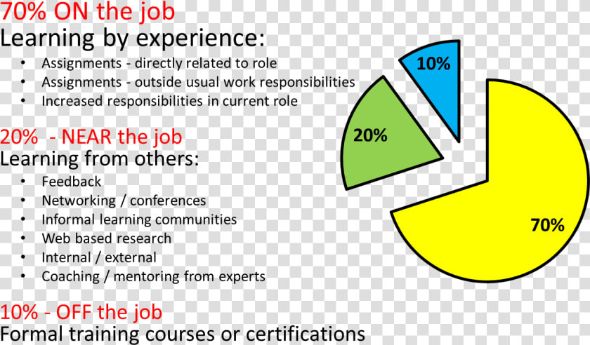 10 Model For It   Training 70 20 10 Model  HD Png DownloadTransparent PNG