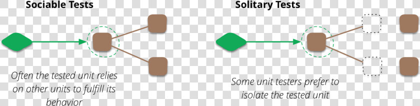 Solitary Vs Sociable   Stub Vs Mock  HD Png DownloadTransparent PNG