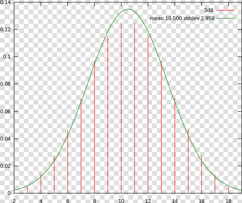 Intelligence Quotient Bell Curve   Plot  HD Png DownloadTransparent PNG