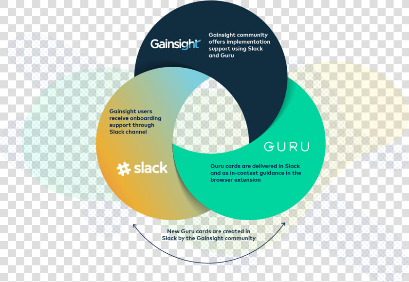 Virtuous Adoption Cycle   Circle  HD Png DownloadTransparent PNG