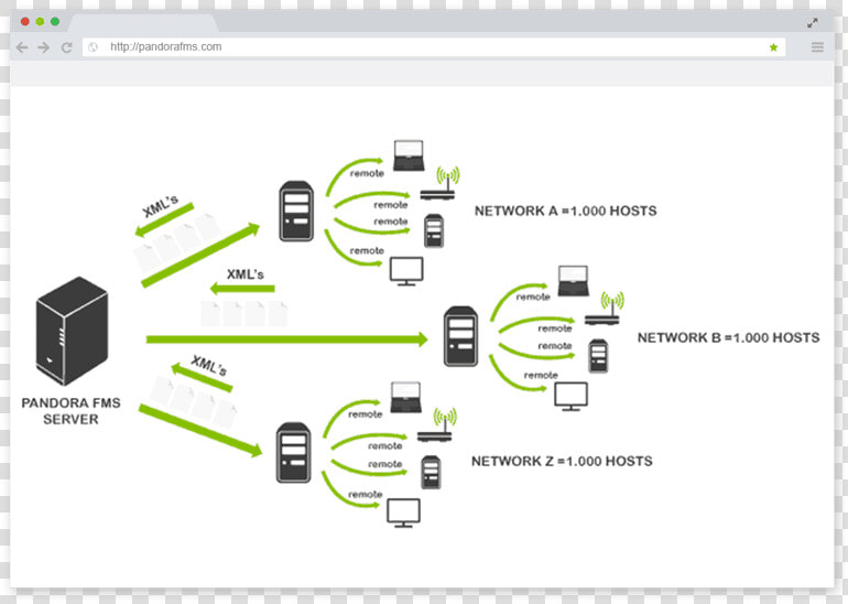 Unified Network Monitoring Picture Pandora Fms   La Monitorización De Red  HD Png DownloadTransparent PNG