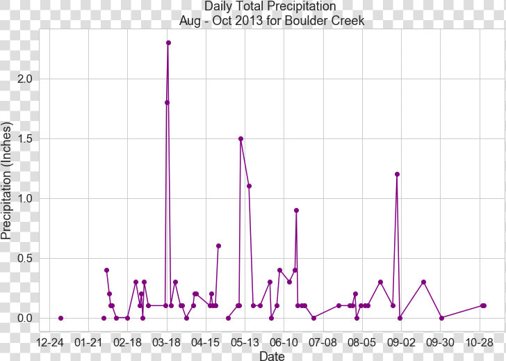 Scatterplot Showing Daily Total Precipitation For Boulder   Plot  HD Png DownloadTransparent PNG