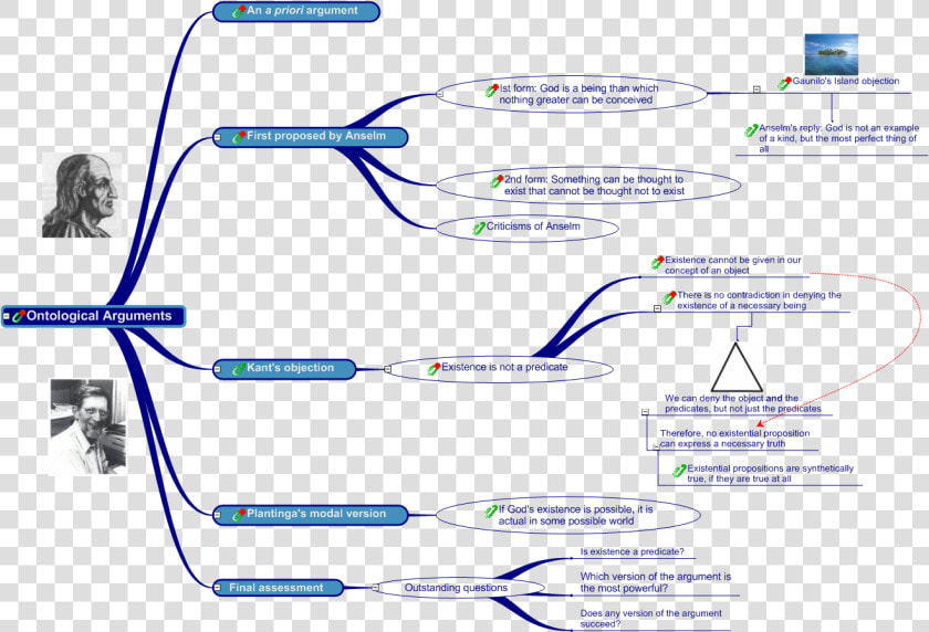 Anselm  39 s Ontological Argument Map  HD Png DownloadTransparent PNG