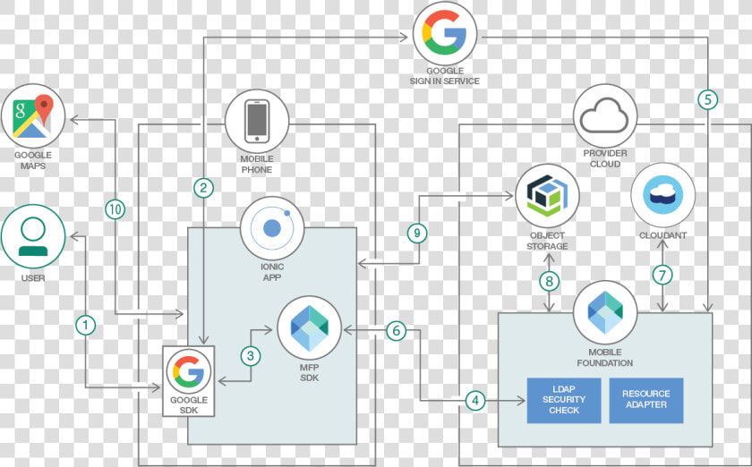 Mobile Application Authentication Architecture  HD Png DownloadTransparent PNG