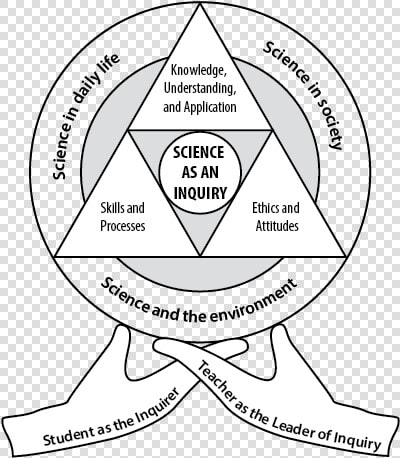 Singapore Science Curriculum Framework   Circle  HD Png DownloadTransparent PNG