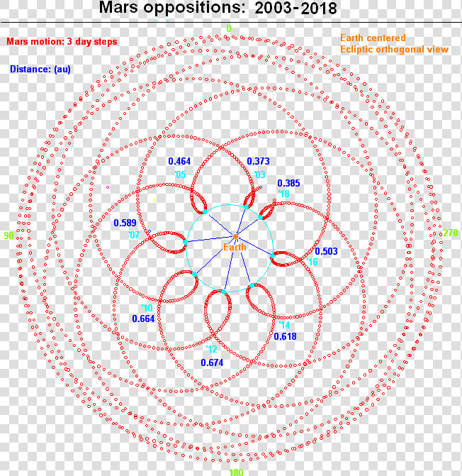 Mars Oppositions 2003 2018   Mars Erde Umlaufbahn  HD Png DownloadTransparent PNG