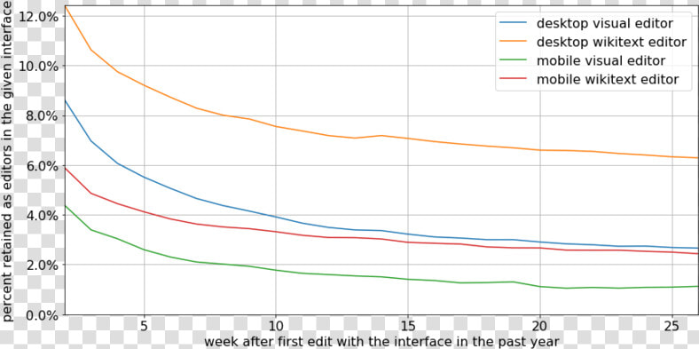 2018 10 Wikimedia Editing Interface Retention   Plot  HD Png DownloadTransparent PNG