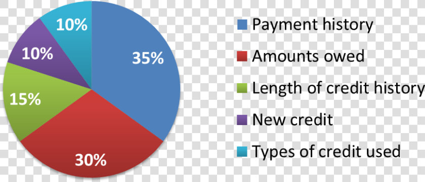 Understanding Your Credit Score  HD Png DownloadTransparent PNG