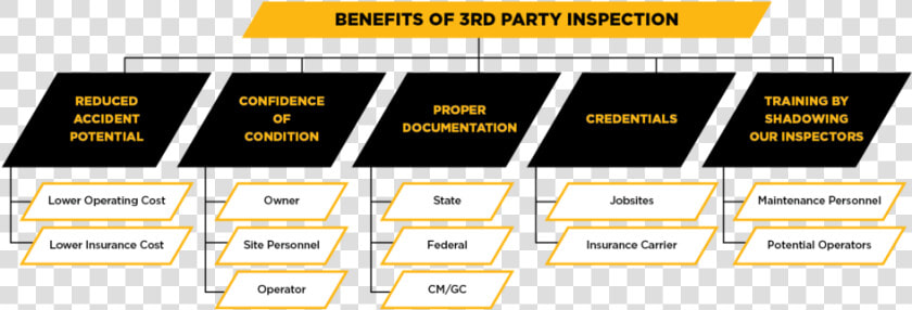 Our Qualified Team Of Expertly Trained Crane Inspectors   3rd Party Third Party Inspection  HD Png DownloadTransparent PNG