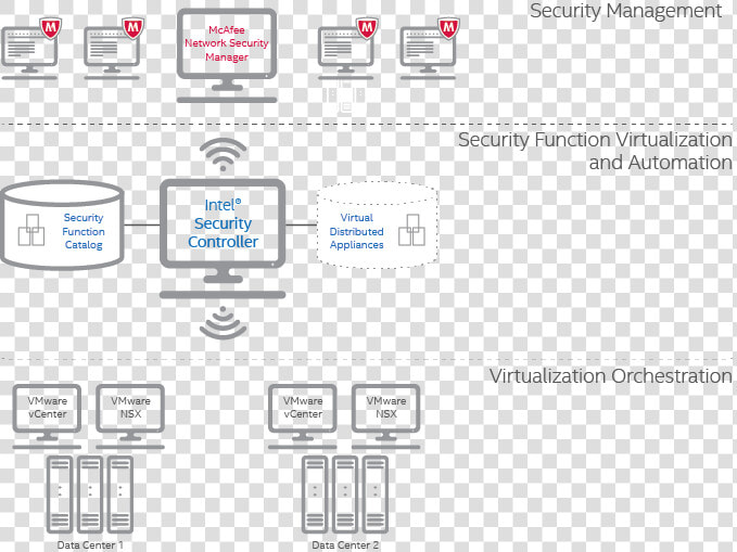 Software defined Security With Intel Security Controller   Mcafee Network Security Platform Architecture  HD Png DownloadTransparent PNG